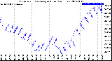 Milwaukee Weather Barometric Pressure<br>per Hour<br>(24 Hours)