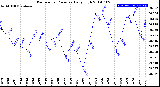 Milwaukee Weather Barometric Pressure<br>Daily High