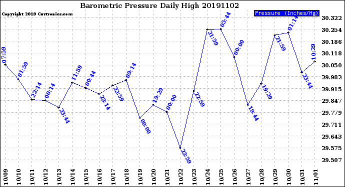 Milwaukee Weather Barometric Pressure<br>Daily High