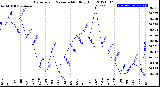 Milwaukee Weather Barometric Pressure<br>Monthly High