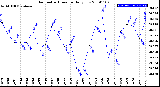 Milwaukee Weather Barometric Pressure<br>Daily Low