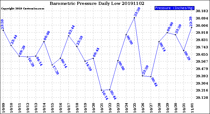 Milwaukee Weather Barometric Pressure<br>Daily Low