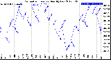 Milwaukee Weather Barometric Pressure<br>Monthly Low