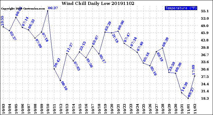 Milwaukee Weather Wind Chill<br>Daily Low