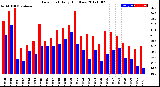 Milwaukee Weather Dew Point<br>Daily High/Low