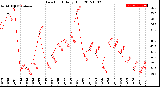 Milwaukee Weather Dew Point<br>Daily High