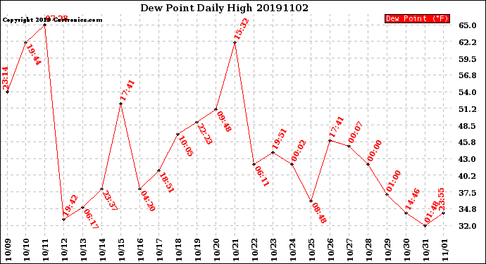 Milwaukee Weather Dew Point<br>Daily High