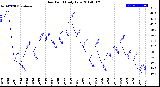 Milwaukee Weather Dew Point<br>Daily Low