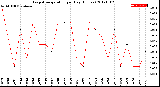 Milwaukee Weather Evapotranspiration<br>per Day (Inches)