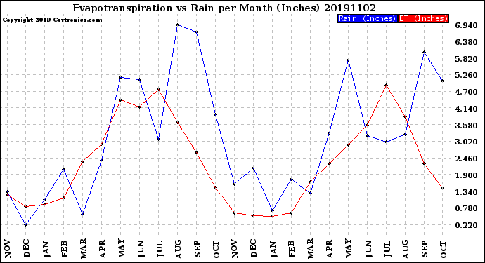 Milwaukee Weather Evapotranspiration<br>vs Rain per Month<br>(Inches)