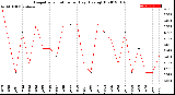 Milwaukee Weather Evapotranspiration<br>per Day (Ozs sq/ft)