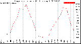 Milwaukee Weather Evapotranspiration<br>per Month (qts sq/ft)