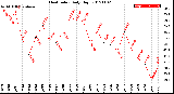 Milwaukee Weather Heat Index<br>Daily High