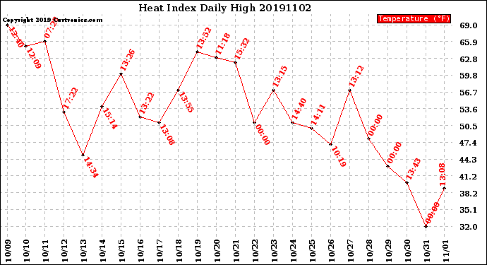 Milwaukee Weather Heat Index<br>Daily High