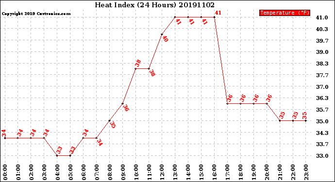 Milwaukee Weather Heat Index<br>(24 Hours)