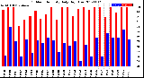 Milwaukee Weather Outdoor Humidity<br>Daily High/Low