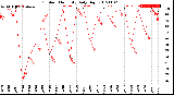 Milwaukee Weather Outdoor Humidity<br>Daily High