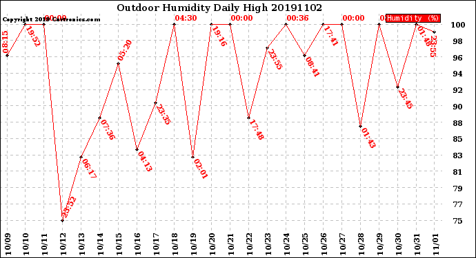 Milwaukee Weather Outdoor Humidity<br>Daily High