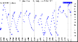 Milwaukee Weather Outdoor Humidity<br>Daily Low