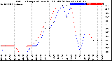 Milwaukee Weather Outdoor Temperature<br>vs Wind Chill<br>(24 Hours)