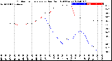 Milwaukee Weather Outdoor Temperature<br>vs Dew Point<br>(24 Hours)