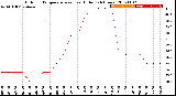 Milwaukee Weather Outdoor Temperature<br>vs Heat Index<br>(24 Hours)