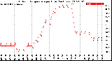 Milwaukee Weather Outdoor Temperature<br>per Hour<br>(24 Hours)