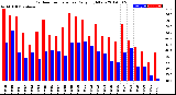 Milwaukee Weather Outdoor Temperature<br>Daily High/Low