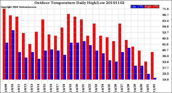 Milwaukee Weather Outdoor Temperature<br>Daily High/Low