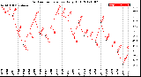 Milwaukee Weather Outdoor Temperature<br>Daily High