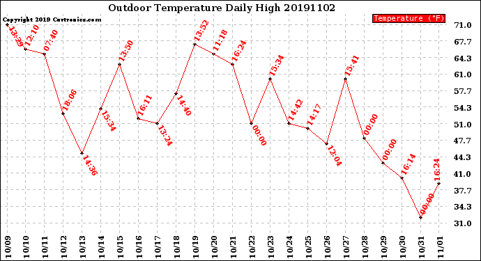 Milwaukee Weather Outdoor Temperature<br>Daily High