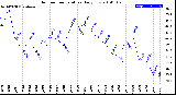 Milwaukee Weather Outdoor Temperature<br>Daily Low