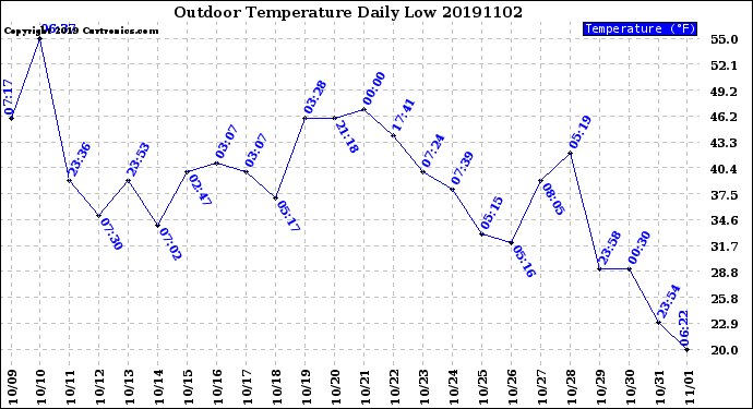 Milwaukee Weather Outdoor Temperature<br>Daily Low