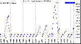 Milwaukee Weather Rain<br>By Day<br>(Inches)