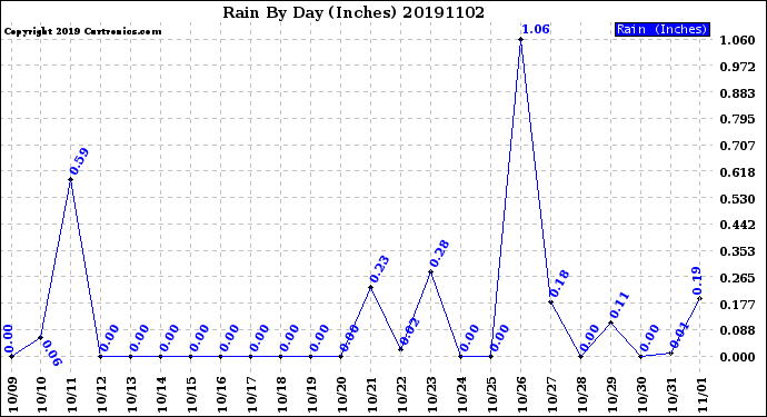 Milwaukee Weather Rain<br>By Day<br>(Inches)