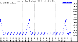 Milwaukee Weather Rain<br>per Hour<br>(Inches)<br>(24 Hours)