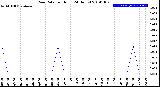 Milwaukee Weather Rain Rate<br>per Hour<br>(24 Hours)