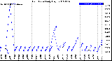 Milwaukee Weather Rain Rate<br>Daily High