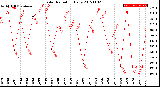 Milwaukee Weather Solar Radiation<br>Daily