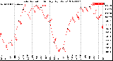 Milwaukee Weather Solar Radiation<br>Monthly High W/m2