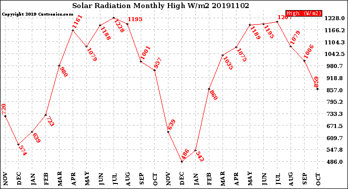 Milwaukee Weather Solar Radiation<br>Monthly High W/m2