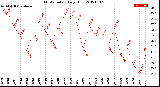 Milwaukee Weather THSW Index<br>Daily High