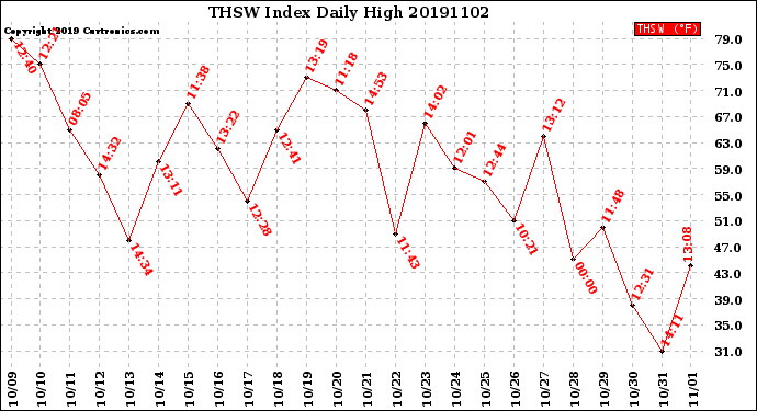 Milwaukee Weather THSW Index<br>Daily High