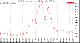 Milwaukee Weather THSW Index<br>per Hour<br>(24 Hours)