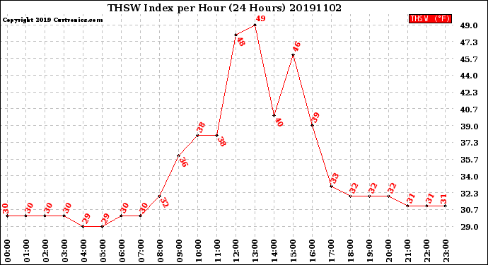 Milwaukee Weather THSW Index<br>per Hour<br>(24 Hours)