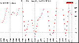 Milwaukee Weather Wind Direction<br>(By Day)