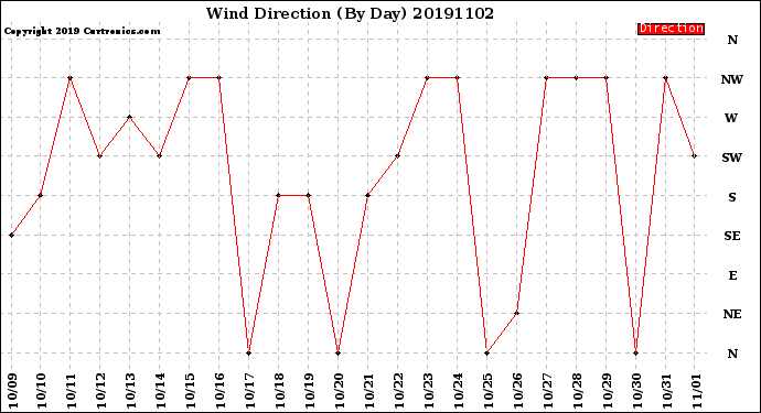Milwaukee Weather Wind Direction<br>(By Day)
