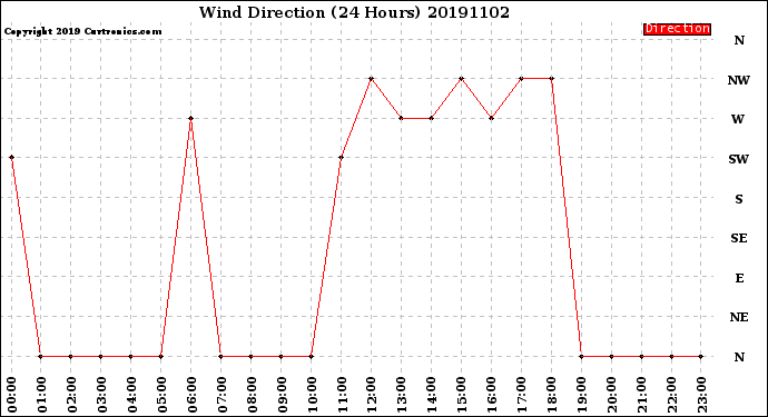 Milwaukee Weather Wind Direction<br>(24 Hours)