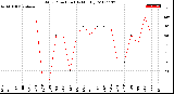 Milwaukee Weather Wind Direction<br>(By Month)