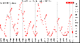 Milwaukee Weather Wind Speed<br>Daily High